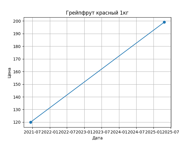График цены