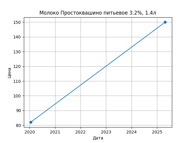 График цены