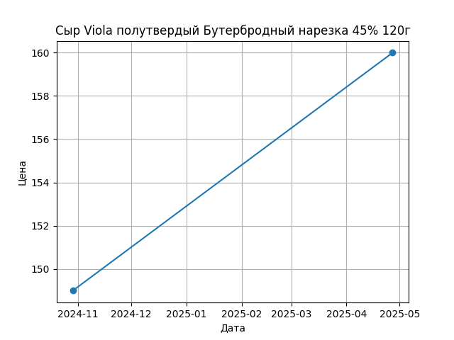 График цены