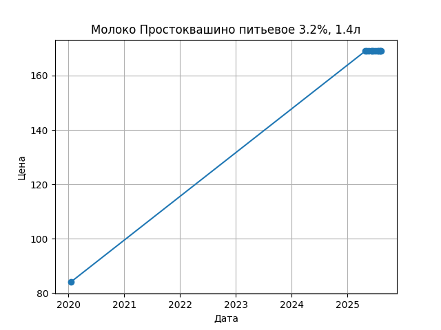 График цены