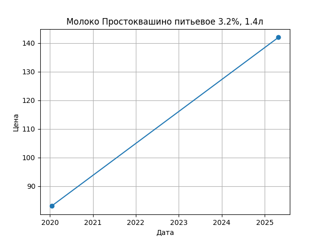 График цены