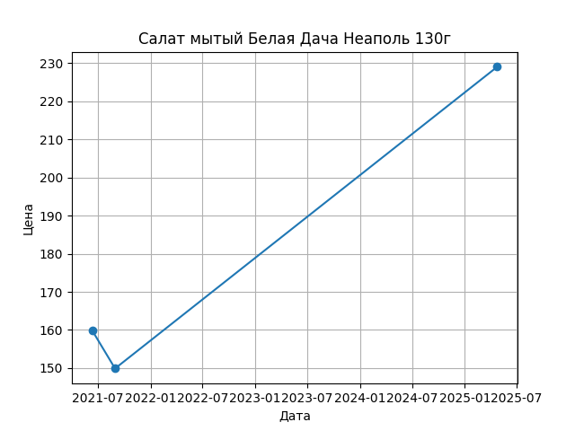 График цены