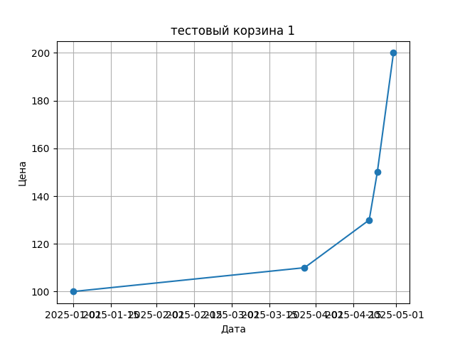 График цены