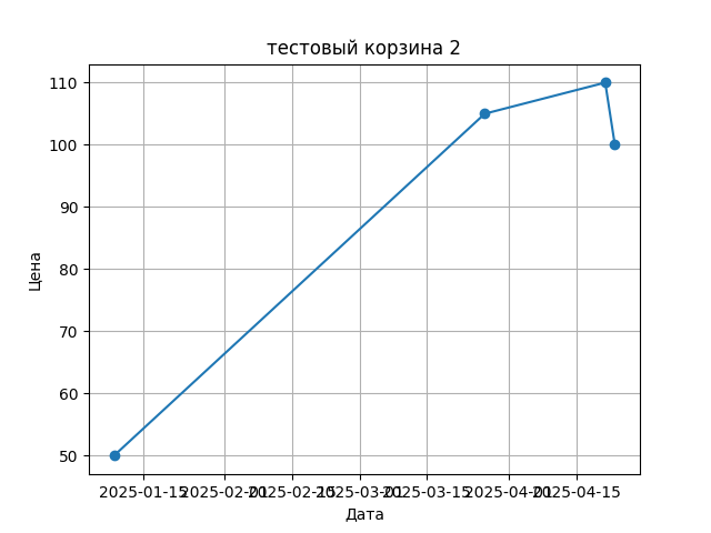 График цены