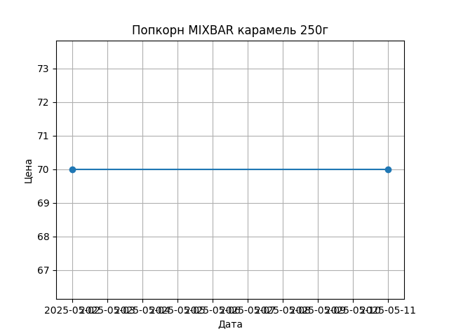 График цены