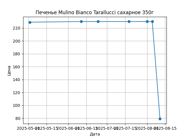График цены