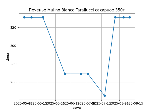 График цены