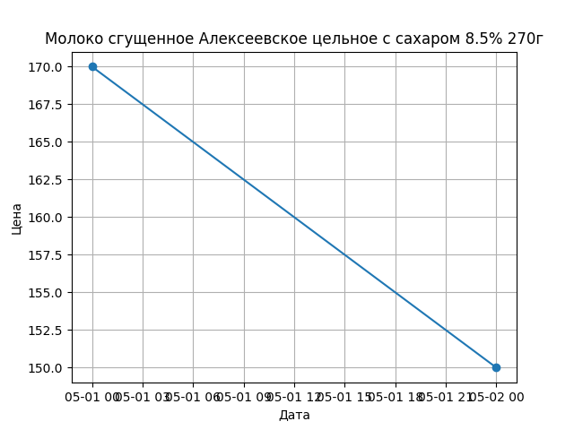 График цены
