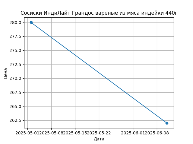 График цены