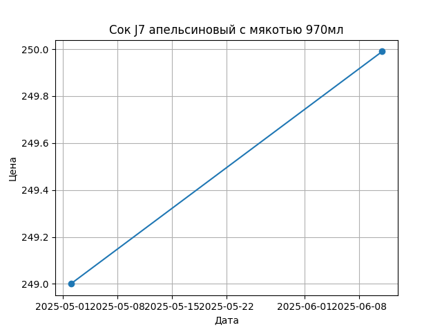 График цены