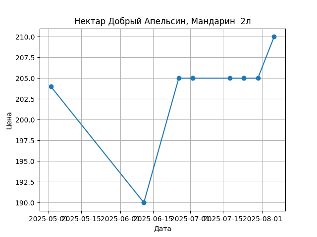 График цены