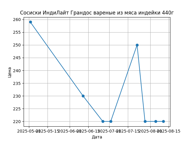 График цены