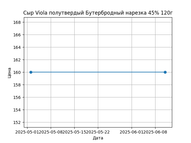 График цены