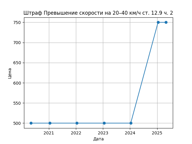 График цены
