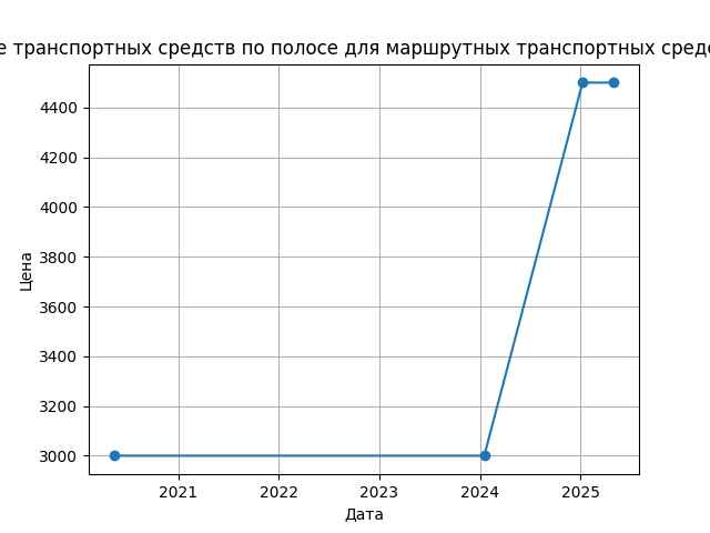 График цены