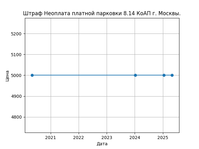 График цены