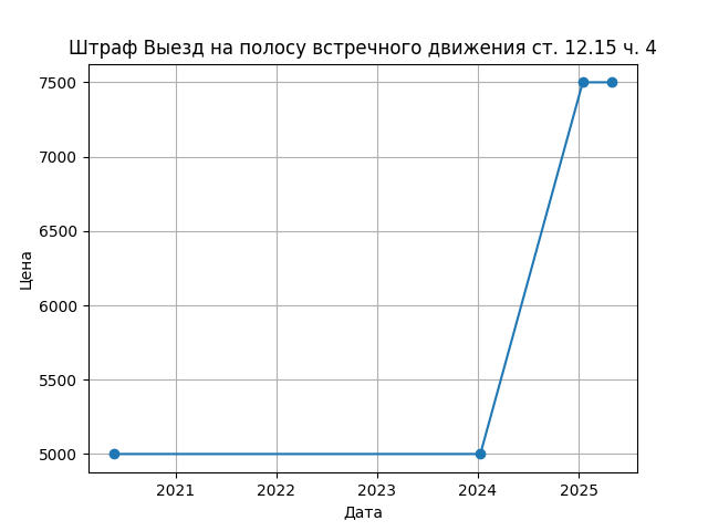 График цены