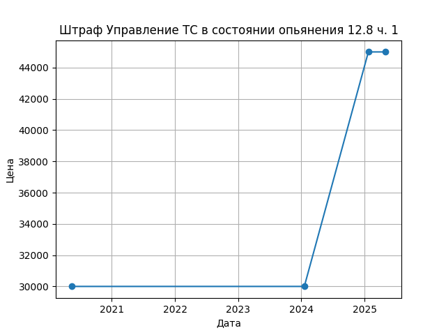 График цены