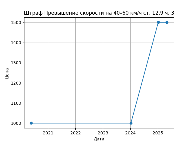 График цены