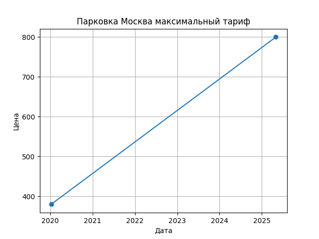 График цены