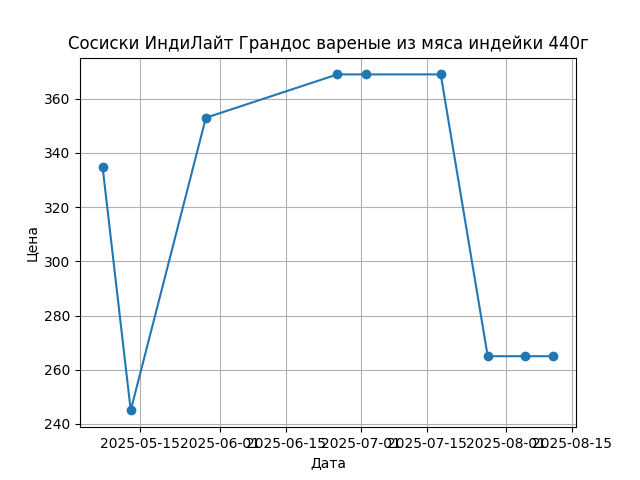 График цены