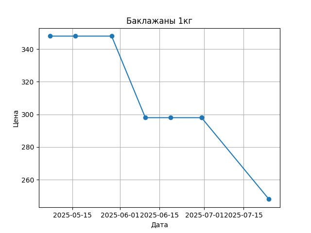 График цены