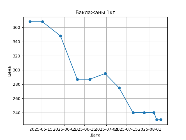 График цены
