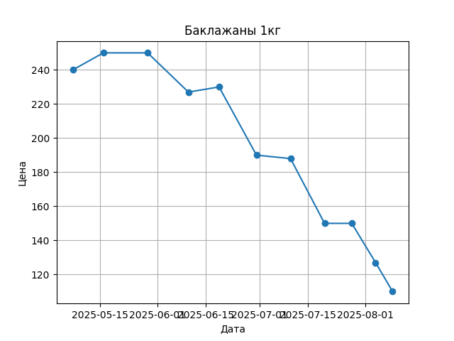 График цены