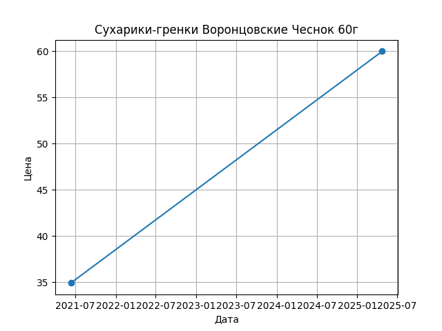 График цены