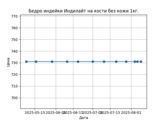 График цены
