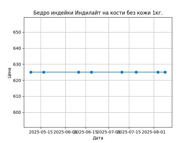 График цены