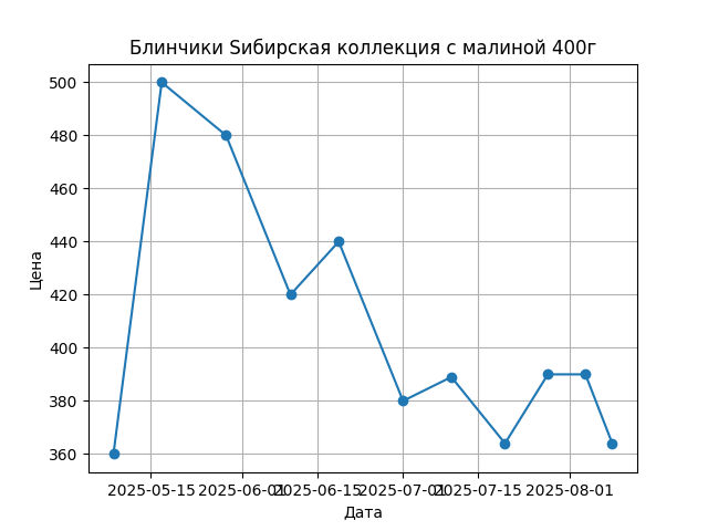 График цены