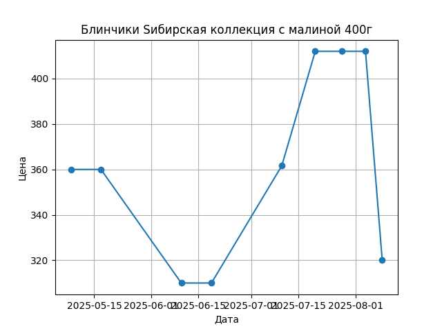 График цены
