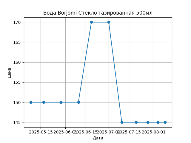 График цены