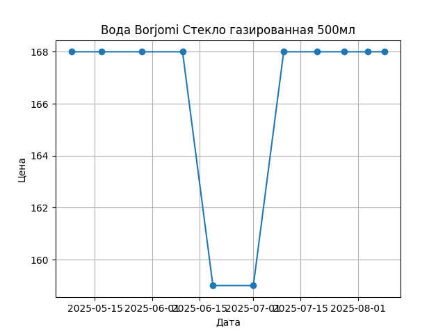График цены
