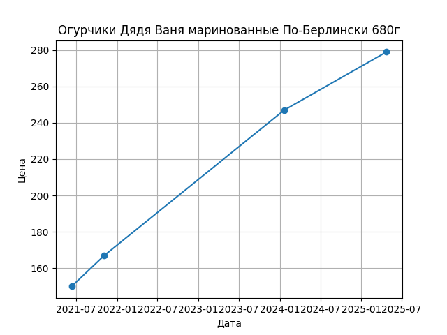 График цены
