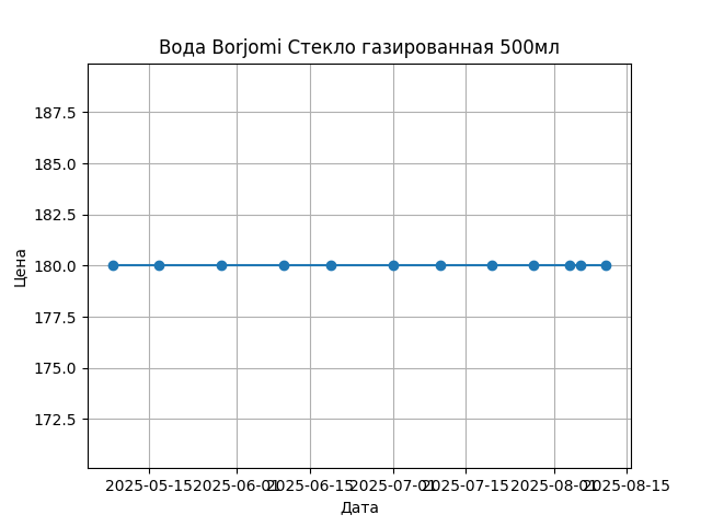 График цены