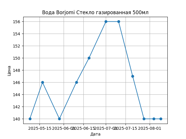 График цены