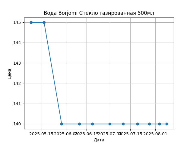 График цены