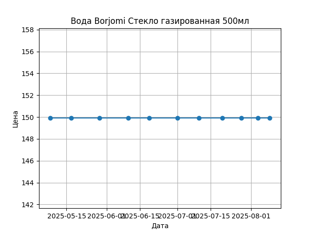 График цены