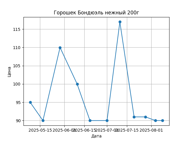 График цены