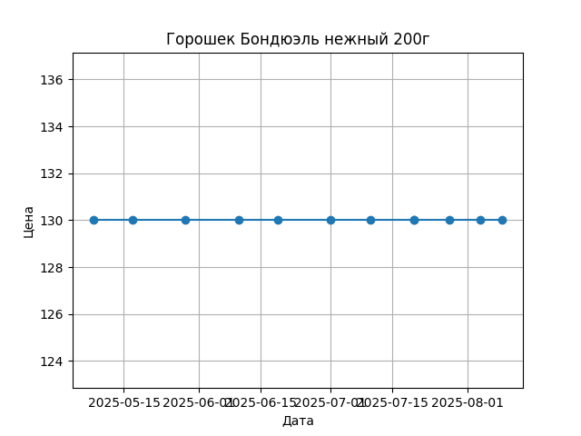 График цены
