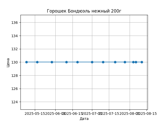 График цены