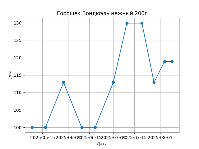 График цены
