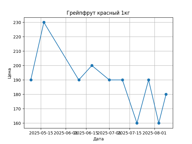 График цены