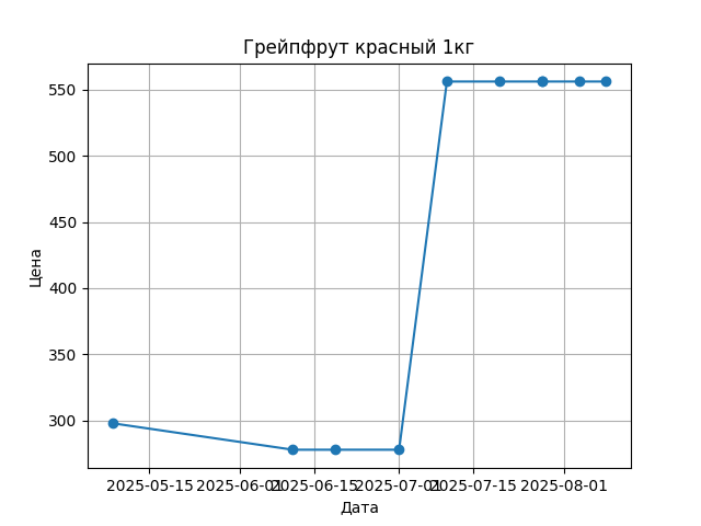 График цены