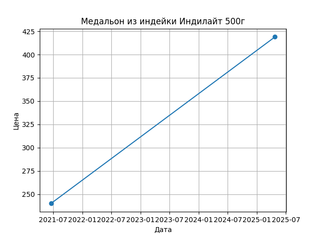 График цены
