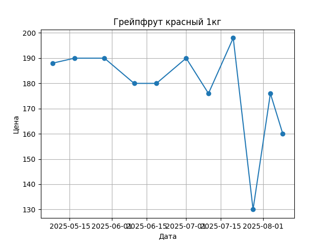 График цены
