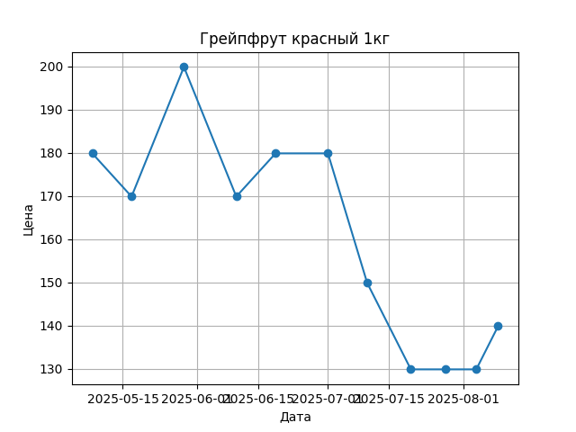 График цены