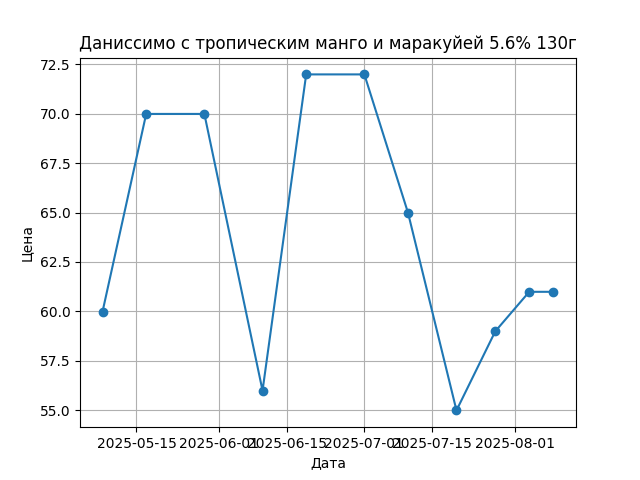 График цены